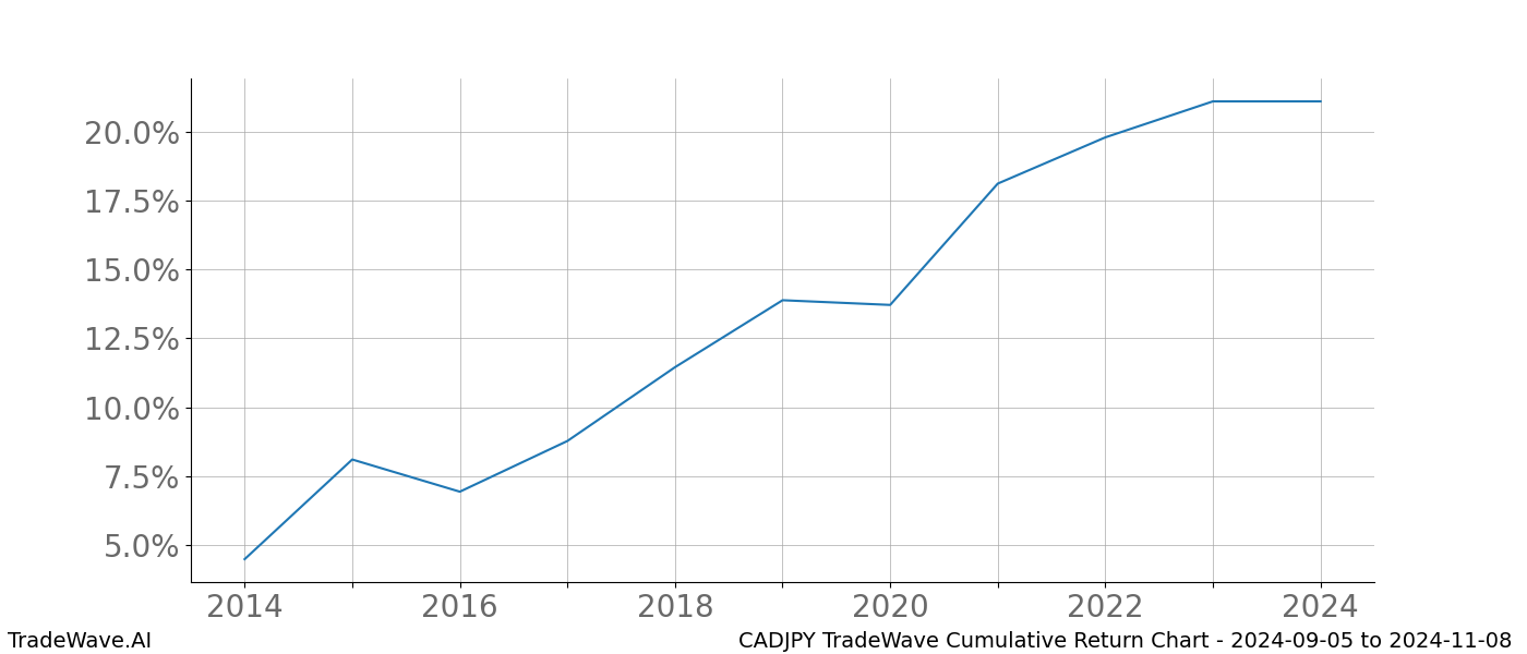 Cumulative chart CADJPY for date range: 2024-09-05 to 2024-11-08 - this chart shows the cumulative return of the TradeWave opportunity date range for CADJPY when bought on 2024-09-05 and sold on 2024-11-08 - this percent chart shows the capital growth for the date range over the past 10 years 