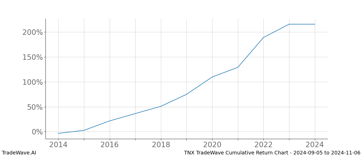 Cumulative chart TNX for date range: 2024-09-05 to 2024-11-06 - this chart shows the cumulative return of the TradeWave opportunity date range for TNX when bought on 2024-09-05 and sold on 2024-11-06 - this percent chart shows the capital growth for the date range over the past 10 years 