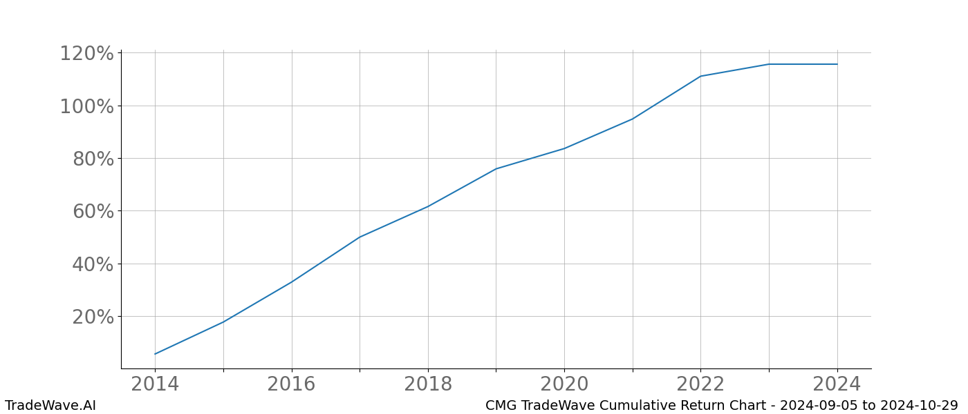 Cumulative chart CMG for date range: 2024-09-05 to 2024-10-29 - this chart shows the cumulative return of the TradeWave opportunity date range for CMG when bought on 2024-09-05 and sold on 2024-10-29 - this percent chart shows the capital growth for the date range over the past 10 years 