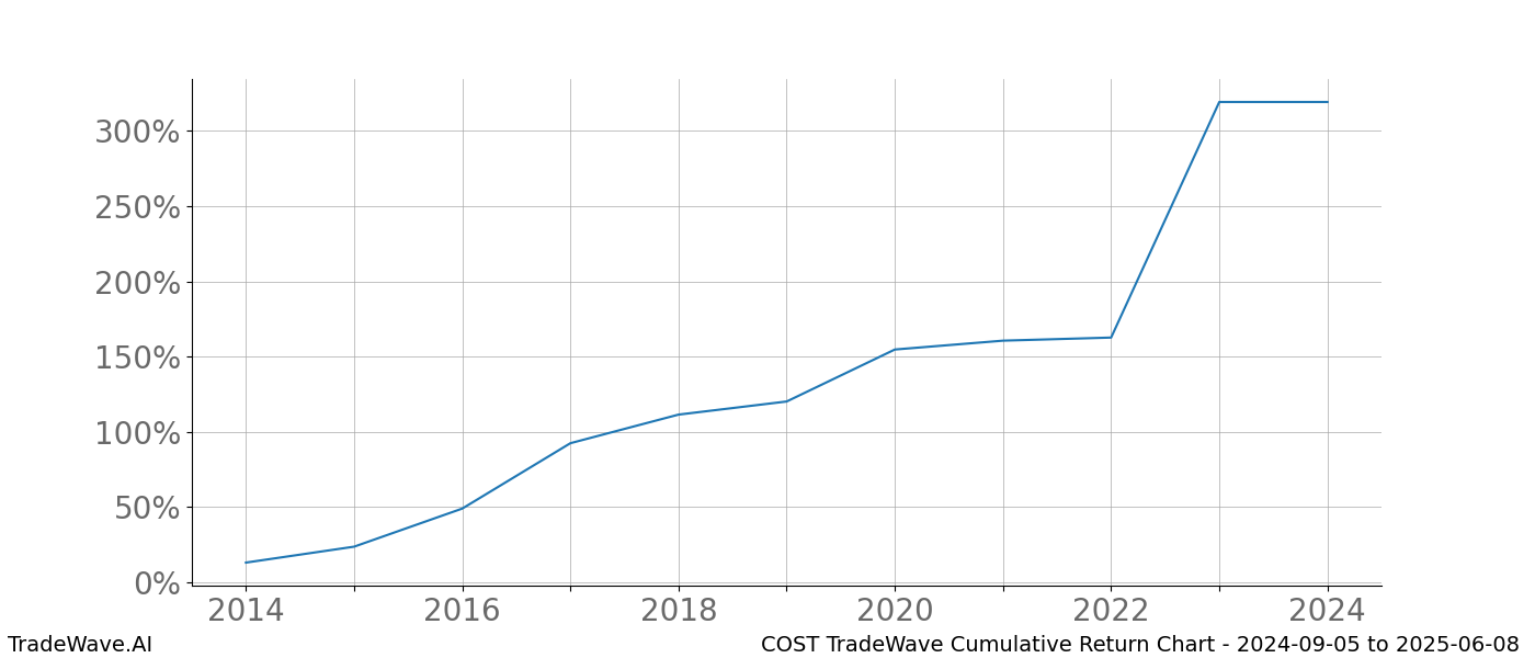 Cumulative chart COST for date range: 2024-09-05 to 2025-06-08 - this chart shows the cumulative return of the TradeWave opportunity date range for COST when bought on 2024-09-05 and sold on 2025-06-08 - this percent chart shows the capital growth for the date range over the past 10 years 