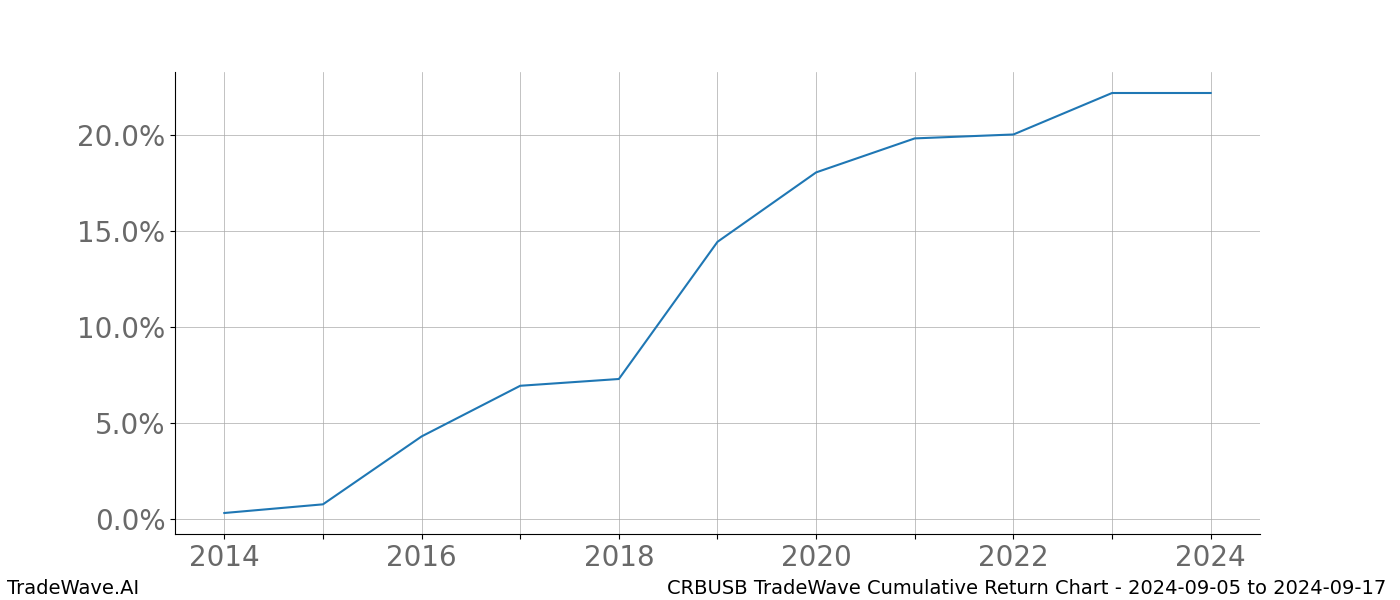 Cumulative chart CRBUSB for date range: 2024-09-05 to 2024-09-17 - this chart shows the cumulative return of the TradeWave opportunity date range for CRBUSB when bought on 2024-09-05 and sold on 2024-09-17 - this percent chart shows the capital growth for the date range over the past 10 years 