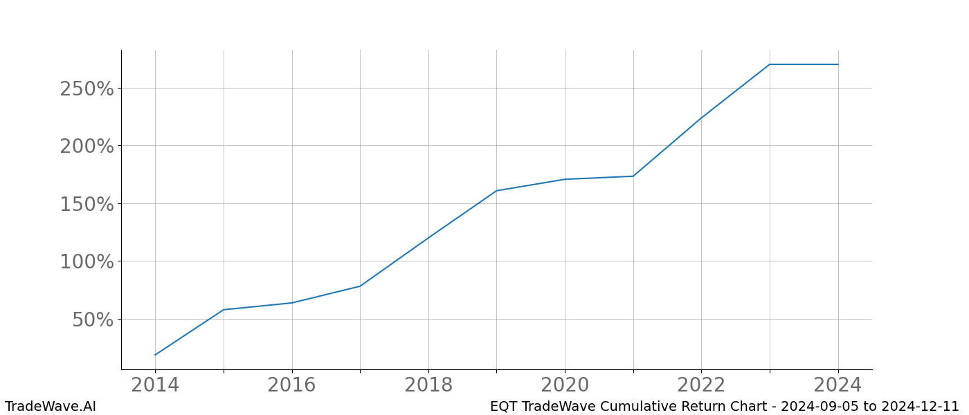 Cumulative chart EQT for date range: 2024-09-05 to 2024-12-11 - this chart shows the cumulative return of the TradeWave opportunity date range for EQT when bought on 2024-09-05 and sold on 2024-12-11 - this percent chart shows the capital growth for the date range over the past 10 years 