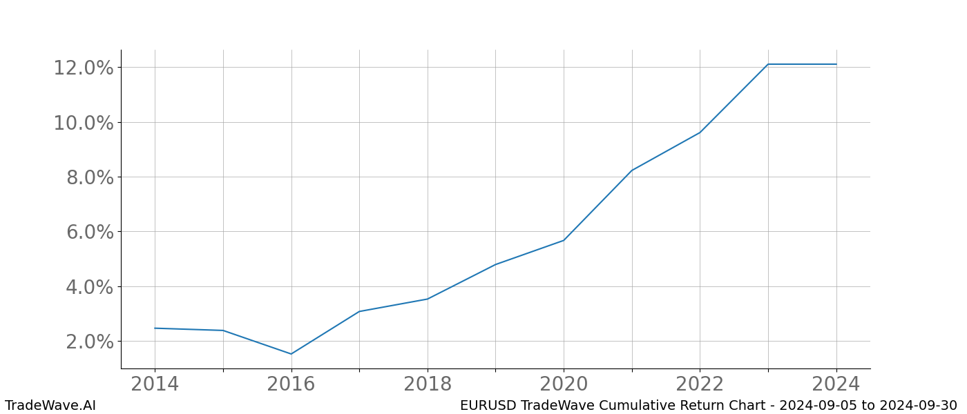 Cumulative chart EURUSD for date range: 2024-09-05 to 2024-09-30 - this chart shows the cumulative return of the TradeWave opportunity date range for EURUSD when bought on 2024-09-05 and sold on 2024-09-30 - this percent chart shows the capital growth for the date range over the past 10 years 