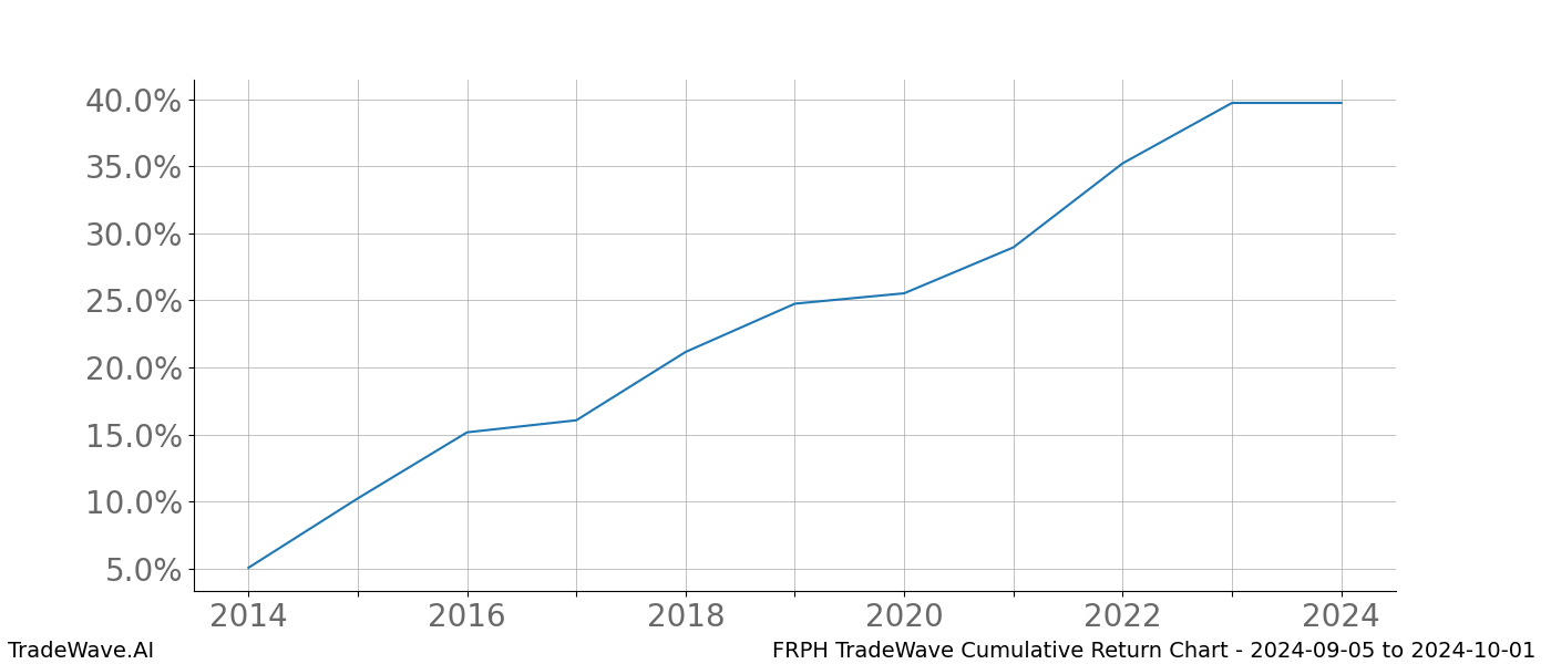 Cumulative chart FRPH for date range: 2024-09-05 to 2024-10-01 - this chart shows the cumulative return of the TradeWave opportunity date range for FRPH when bought on 2024-09-05 and sold on 2024-10-01 - this percent chart shows the capital growth for the date range over the past 10 years 