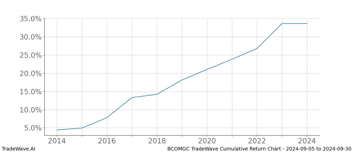 Cumulative chart BCOMGC for date range: 2024-09-05 to 2024-09-30 - this chart shows the cumulative return of the TradeWave opportunity date range for BCOMGC when bought on 2024-09-05 and sold on 2024-09-30 - this percent chart shows the capital growth for the date range over the past 10 years 