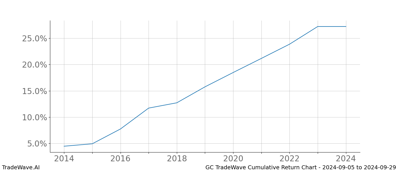 Cumulative chart GC for date range: 2024-09-05 to 2024-09-29 - this chart shows the cumulative return of the TradeWave opportunity date range for GC when bought on 2024-09-05 and sold on 2024-09-29 - this percent chart shows the capital growth for the date range over the past 10 years 