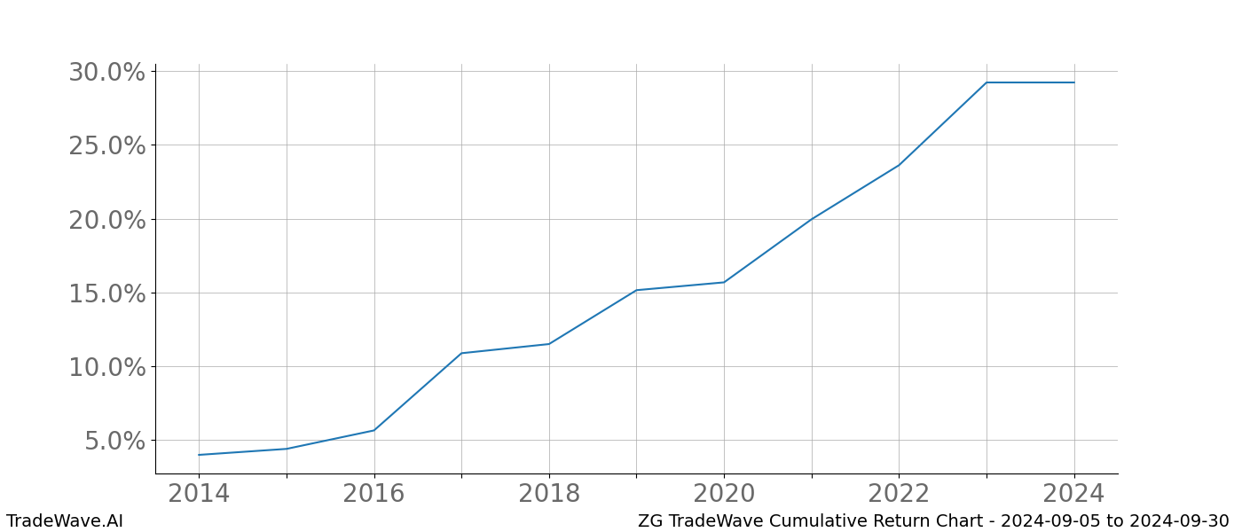 Cumulative chart ZG for date range: 2024-09-05 to 2024-09-30 - this chart shows the cumulative return of the TradeWave opportunity date range for ZG when bought on 2024-09-05 and sold on 2024-09-30 - this percent chart shows the capital growth for the date range over the past 10 years 