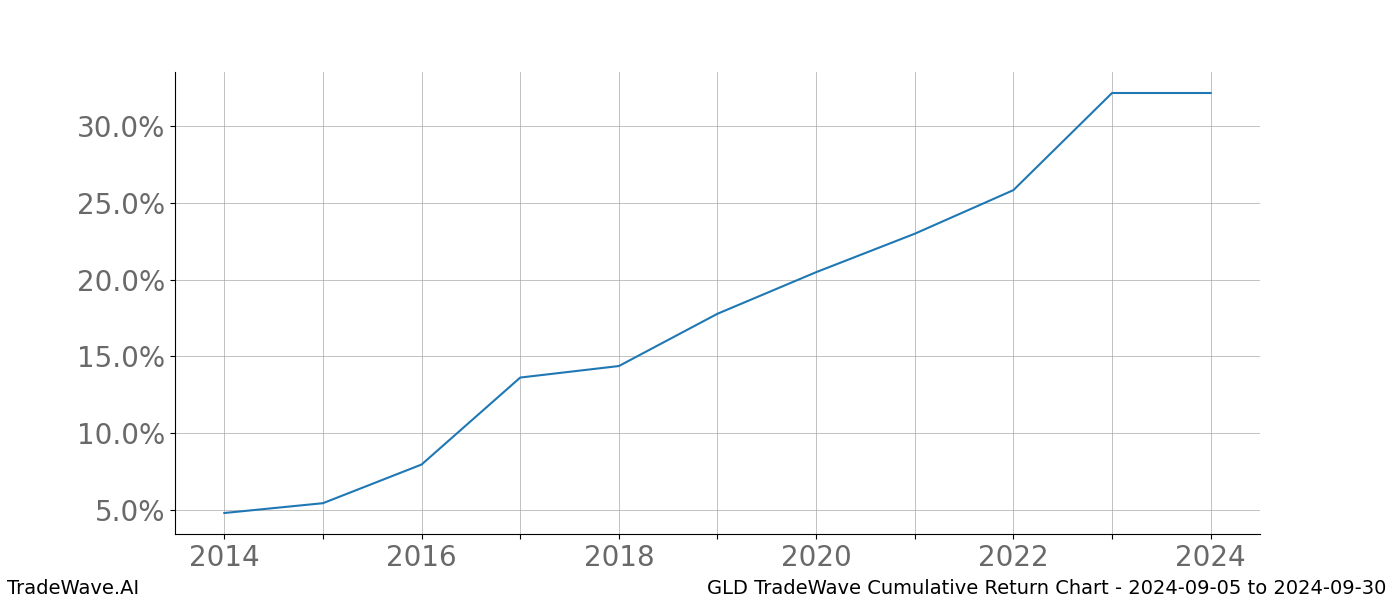 Cumulative chart GLD for date range: 2024-09-05 to 2024-09-30 - this chart shows the cumulative return of the TradeWave opportunity date range for GLD when bought on 2024-09-05 and sold on 2024-09-30 - this percent chart shows the capital growth for the date range over the past 10 years 