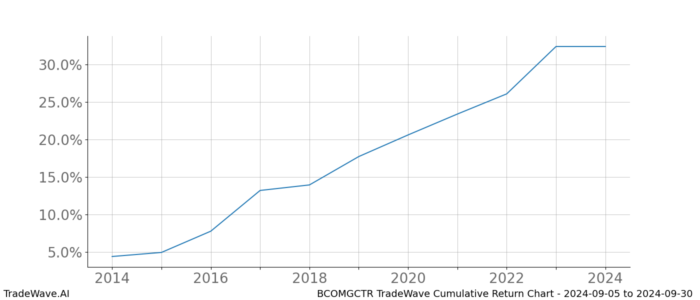 Cumulative chart BCOMGCTR for date range: 2024-09-05 to 2024-09-30 - this chart shows the cumulative return of the TradeWave opportunity date range for BCOMGCTR when bought on 2024-09-05 and sold on 2024-09-30 - this percent chart shows the capital growth for the date range over the past 10 years 