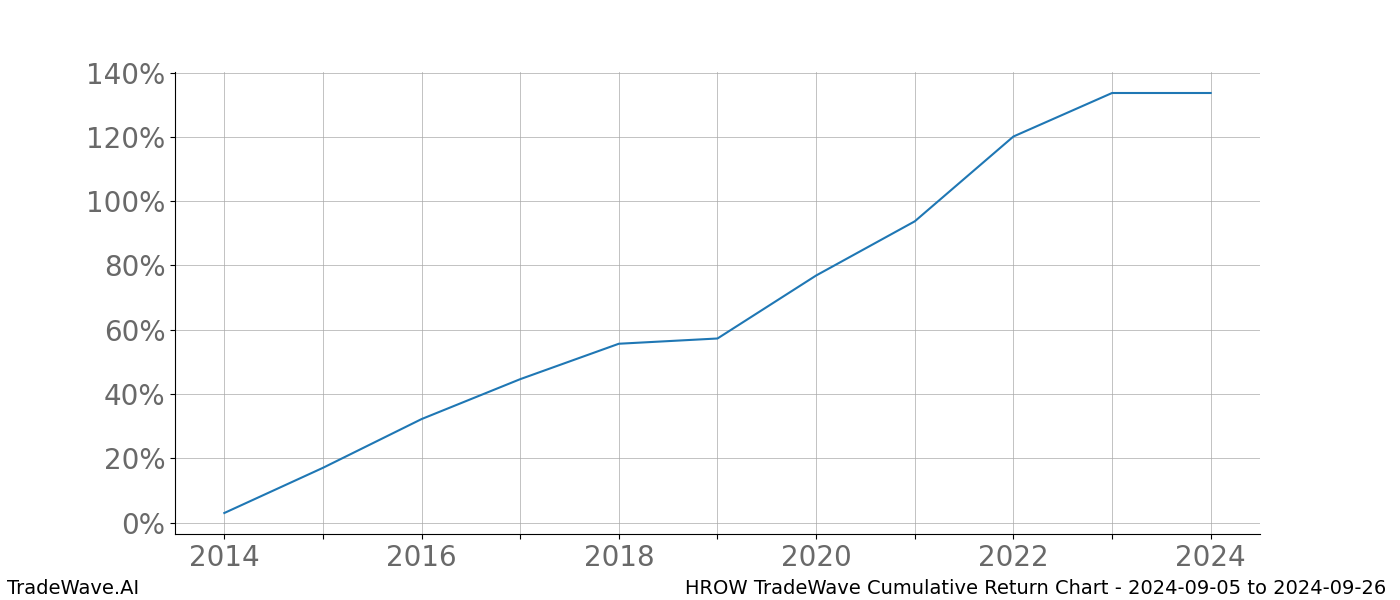 Cumulative chart HROW for date range: 2024-09-05 to 2024-09-26 - this chart shows the cumulative return of the TradeWave opportunity date range for HROW when bought on 2024-09-05 and sold on 2024-09-26 - this percent chart shows the capital growth for the date range over the past 10 years 