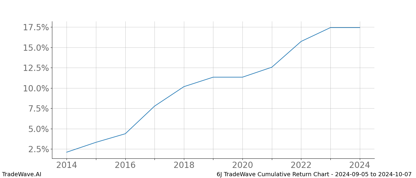 Cumulative chart 6J for date range: 2024-09-05 to 2024-10-07 - this chart shows the cumulative return of the TradeWave opportunity date range for 6J when bought on 2024-09-05 and sold on 2024-10-07 - this percent chart shows the capital growth for the date range over the past 10 years 