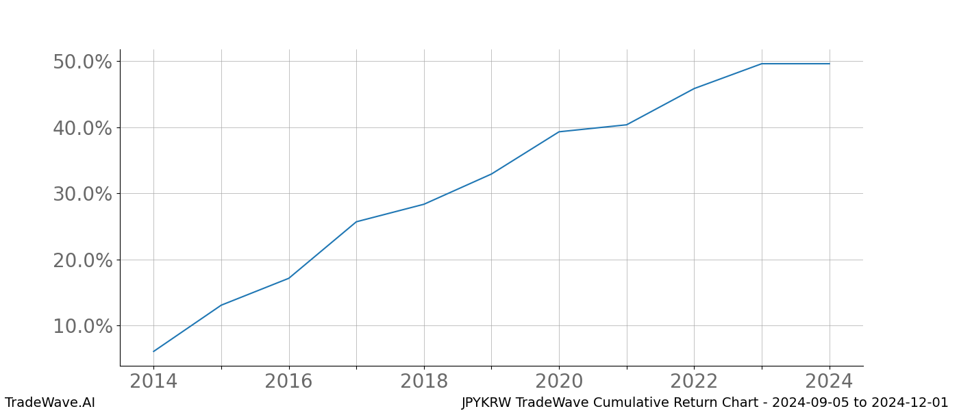 Cumulative chart JPYKRW for date range: 2024-09-05 to 2024-12-01 - this chart shows the cumulative return of the TradeWave opportunity date range for JPYKRW when bought on 2024-09-05 and sold on 2024-12-01 - this percent chart shows the capital growth for the date range over the past 10 years 