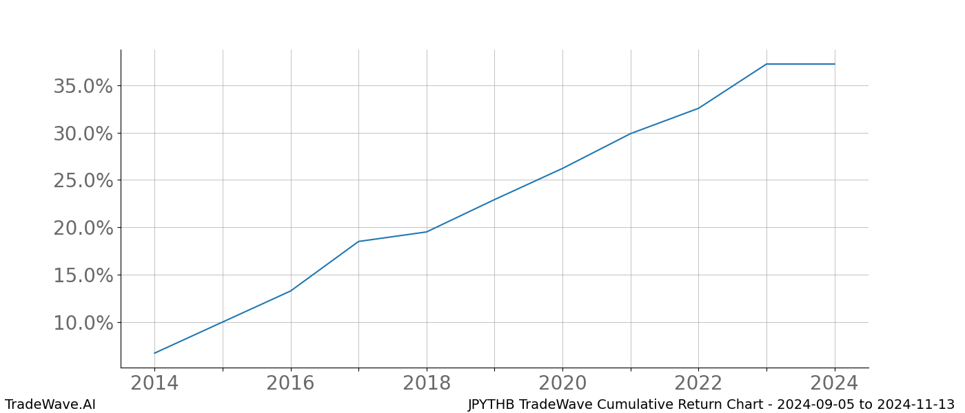 Cumulative chart JPYTHB for date range: 2024-09-05 to 2024-11-13 - this chart shows the cumulative return of the TradeWave opportunity date range for JPYTHB when bought on 2024-09-05 and sold on 2024-11-13 - this percent chart shows the capital growth for the date range over the past 10 years 