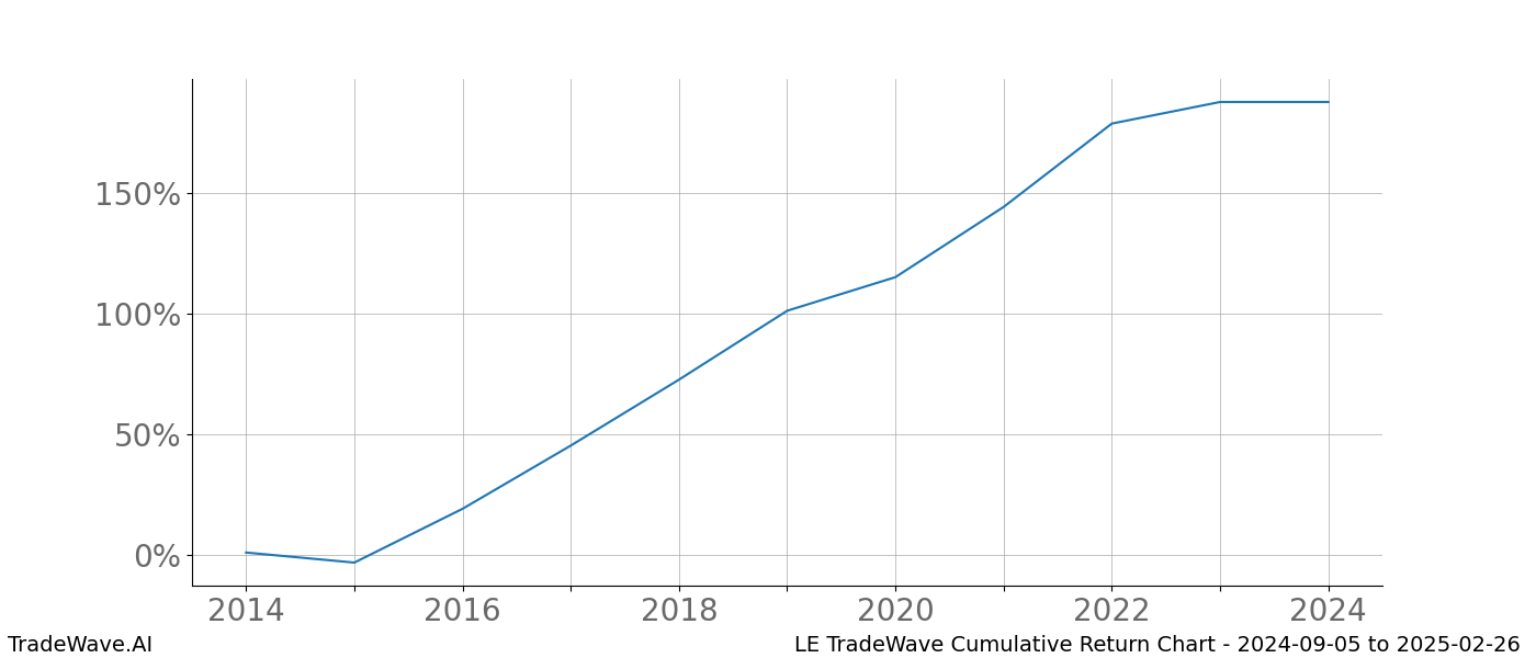 Cumulative chart LE for date range: 2024-09-05 to 2025-02-26 - this chart shows the cumulative return of the TradeWave opportunity date range for LE when bought on 2024-09-05 and sold on 2025-02-26 - this percent chart shows the capital growth for the date range over the past 10 years 