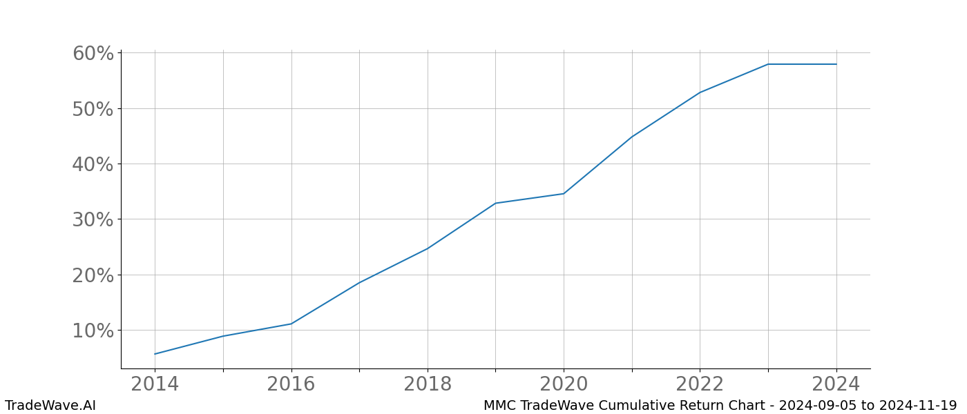 Cumulative chart MMC for date range: 2024-09-05 to 2024-11-19 - this chart shows the cumulative return of the TradeWave opportunity date range for MMC when bought on 2024-09-05 and sold on 2024-11-19 - this percent chart shows the capital growth for the date range over the past 10 years 