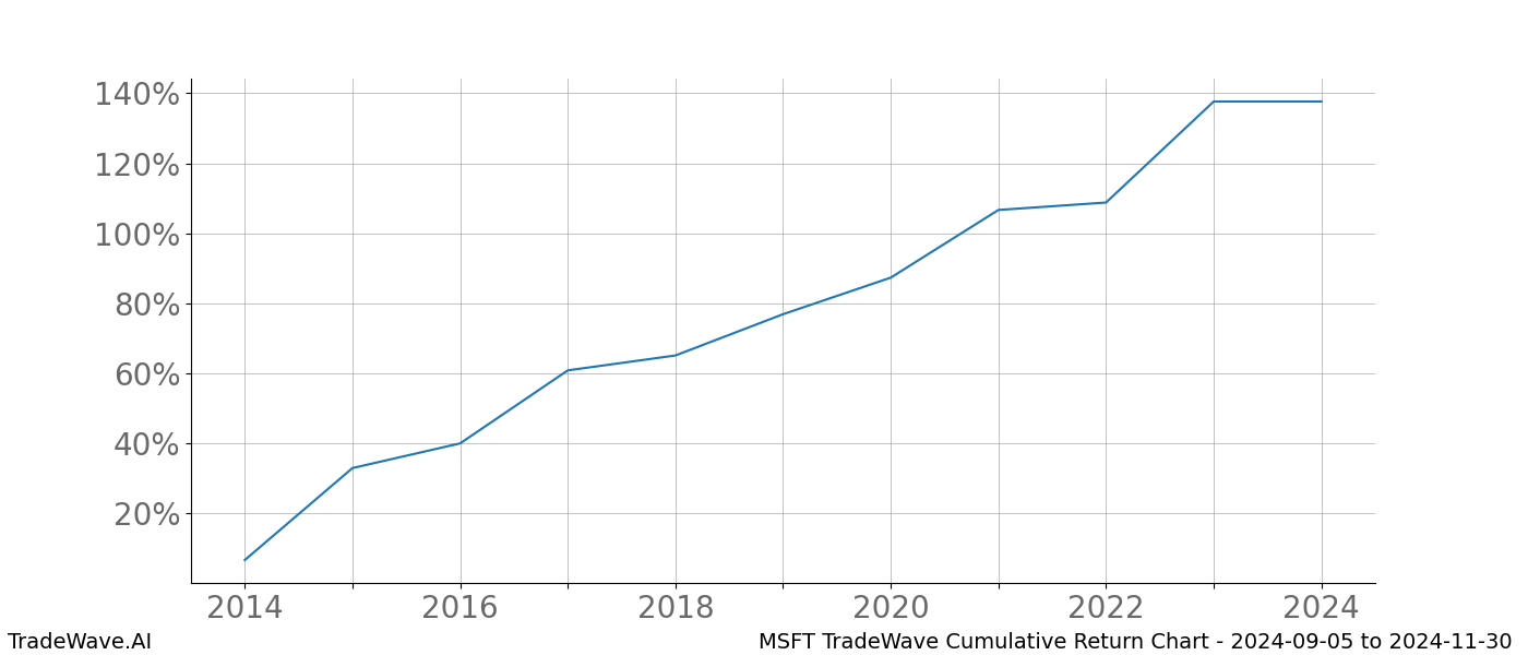 Cumulative chart MSFT for date range: 2024-09-05 to 2024-11-30 - this chart shows the cumulative return of the TradeWave opportunity date range for MSFT when bought on 2024-09-05 and sold on 2024-11-30 - this percent chart shows the capital growth for the date range over the past 10 years 