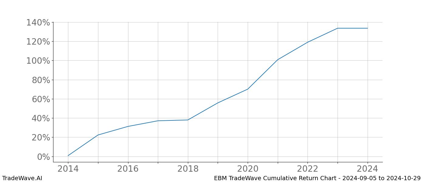 Cumulative chart EBM for date range: 2024-09-05 to 2024-10-29 - this chart shows the cumulative return of the TradeWave opportunity date range for EBM when bought on 2024-09-05 and sold on 2024-10-29 - this percent chart shows the capital growth for the date range over the past 10 years 