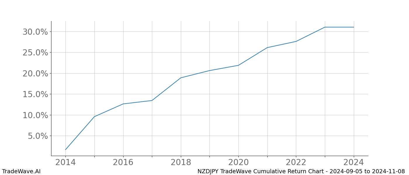 Cumulative chart NZDJPY for date range: 2024-09-05 to 2024-11-08 - this chart shows the cumulative return of the TradeWave opportunity date range for NZDJPY when bought on 2024-09-05 and sold on 2024-11-08 - this percent chart shows the capital growth for the date range over the past 10 years 