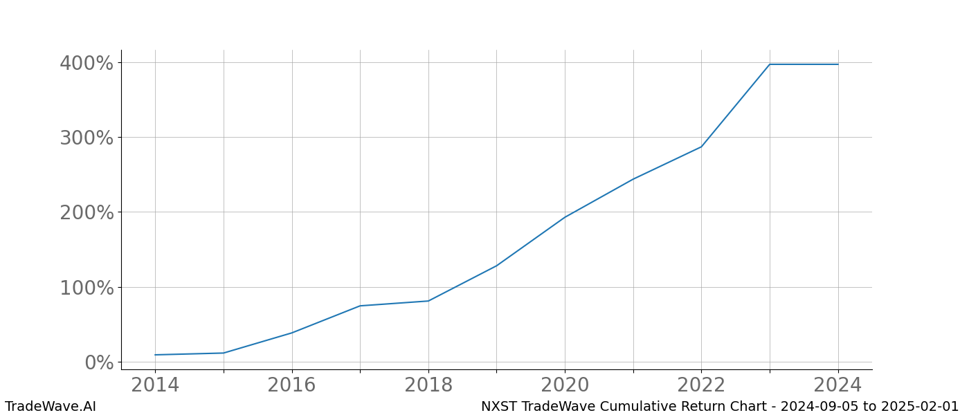 Cumulative chart NXST for date range: 2024-09-05 to 2025-02-01 - this chart shows the cumulative return of the TradeWave opportunity date range for NXST when bought on 2024-09-05 and sold on 2025-02-01 - this percent chart shows the capital growth for the date range over the past 10 years 