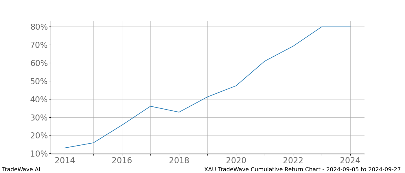 Cumulative chart XAU for date range: 2024-09-05 to 2024-09-27 - this chart shows the cumulative return of the TradeWave opportunity date range for XAU when bought on 2024-09-05 and sold on 2024-09-27 - this percent chart shows the capital growth for the date range over the past 10 years 