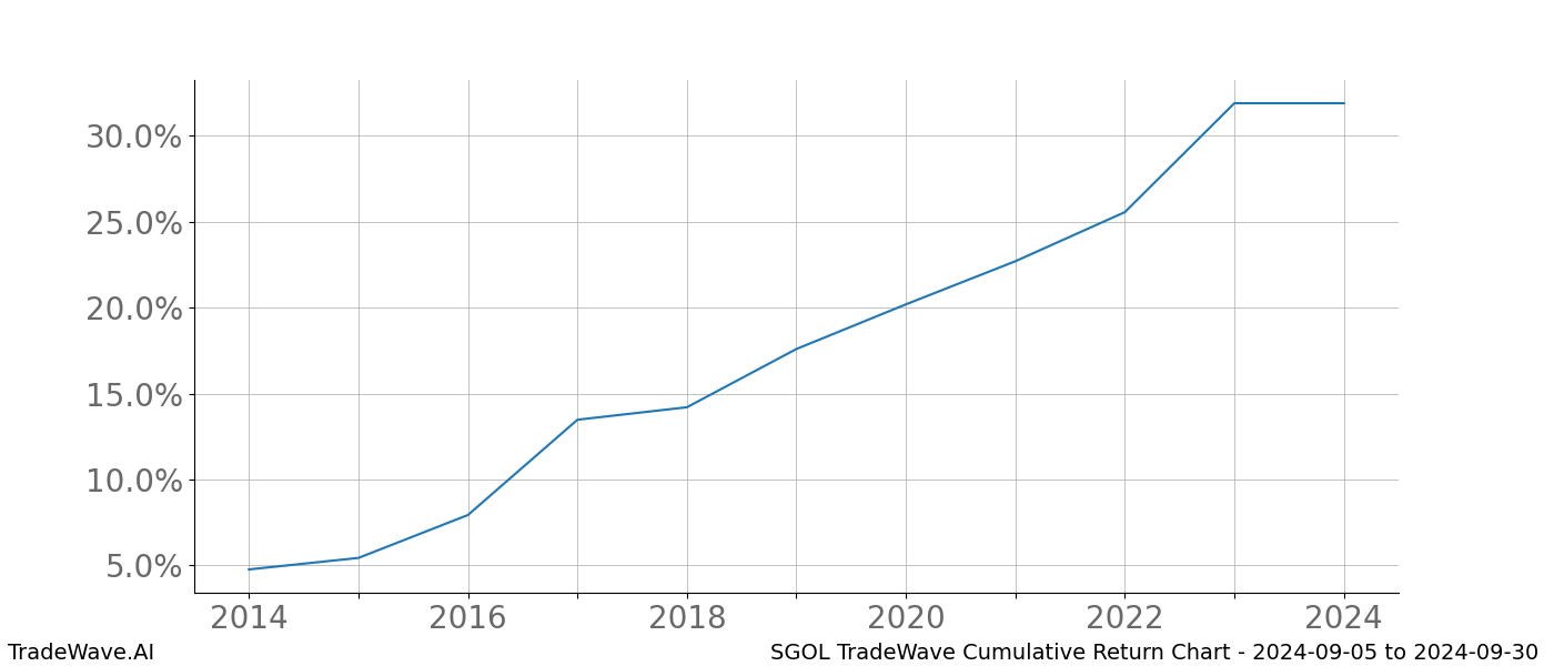 Cumulative chart SGOL for date range: 2024-09-05 to 2024-09-30 - this chart shows the cumulative return of the TradeWave opportunity date range for SGOL when bought on 2024-09-05 and sold on 2024-09-30 - this percent chart shows the capital growth for the date range over the past 10 years 