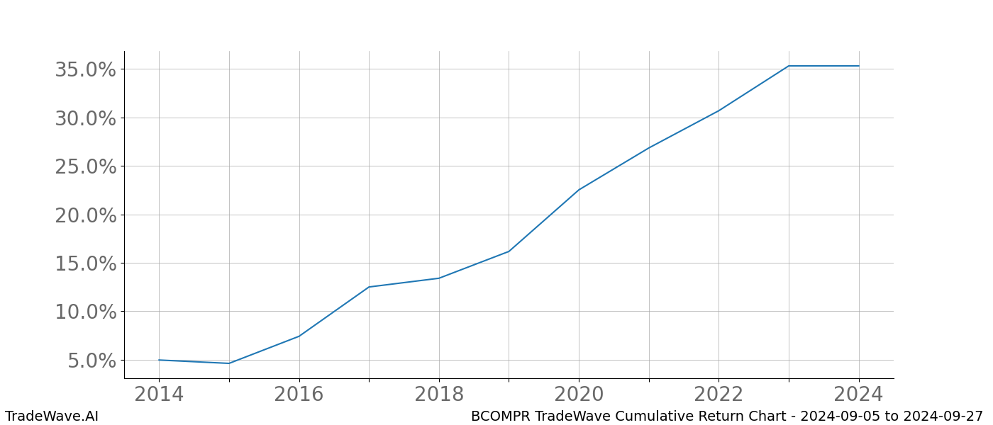 Cumulative chart BCOMPR for date range: 2024-09-05 to 2024-09-27 - this chart shows the cumulative return of the TradeWave opportunity date range for BCOMPR when bought on 2024-09-05 and sold on 2024-09-27 - this percent chart shows the capital growth for the date range over the past 10 years 