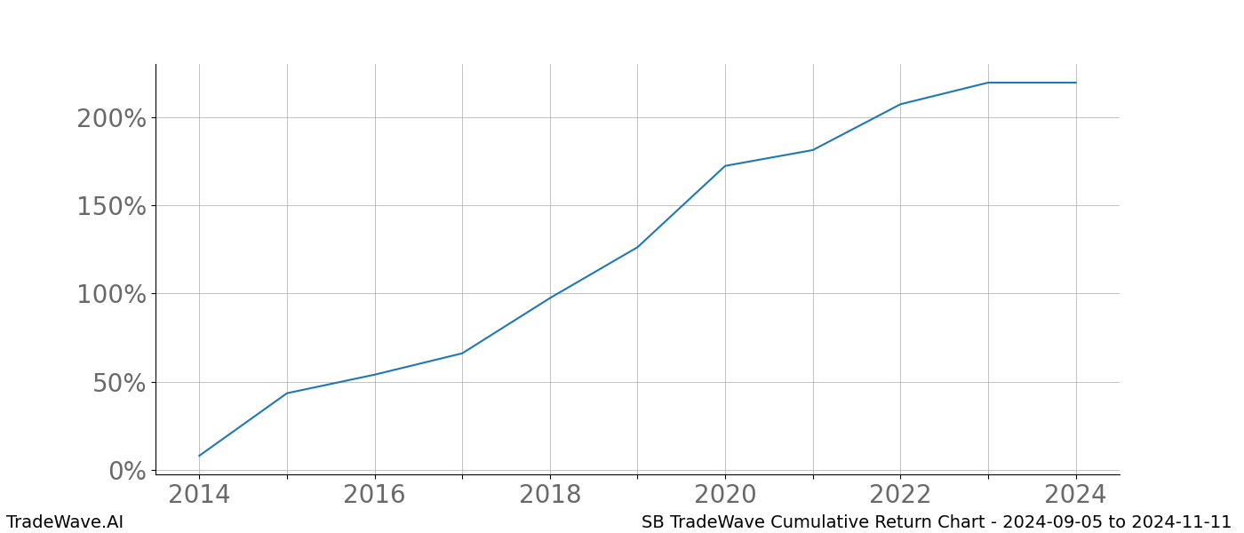 Cumulative chart SB for date range: 2024-09-05 to 2024-11-11 - this chart shows the cumulative return of the TradeWave opportunity date range for SB when bought on 2024-09-05 and sold on 2024-11-11 - this percent chart shows the capital growth for the date range over the past 10 years 