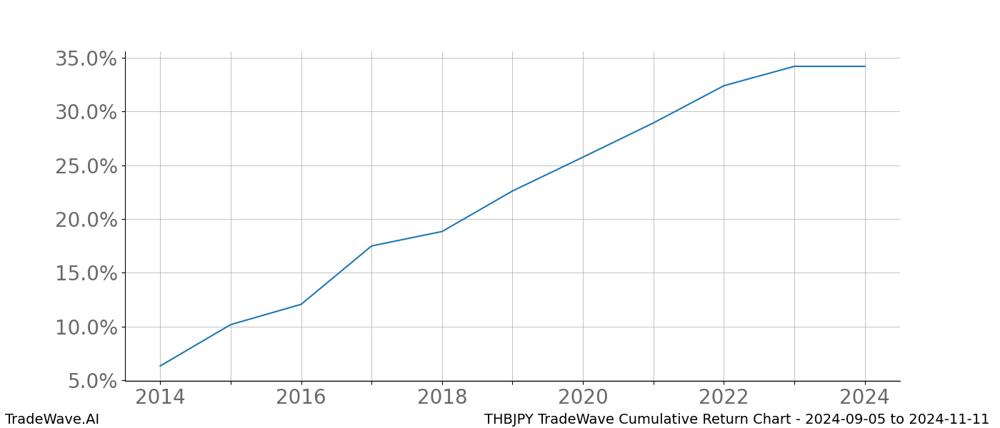 Cumulative chart THBJPY for date range: 2024-09-05 to 2024-11-11 - this chart shows the cumulative return of the TradeWave opportunity date range for THBJPY when bought on 2024-09-05 and sold on 2024-11-11 - this percent chart shows the capital growth for the date range over the past 10 years 