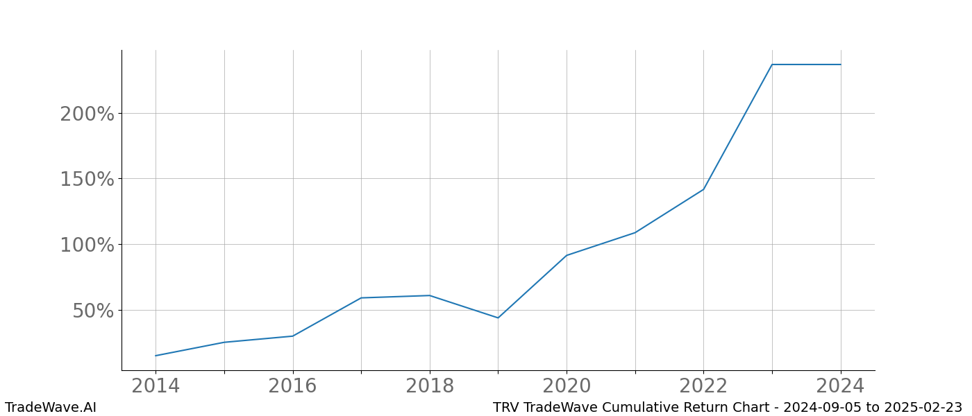 Cumulative chart TRV for date range: 2024-09-05 to 2025-02-23 - this chart shows the cumulative return of the TradeWave opportunity date range for TRV when bought on 2024-09-05 and sold on 2025-02-23 - this percent chart shows the capital growth for the date range over the past 10 years 