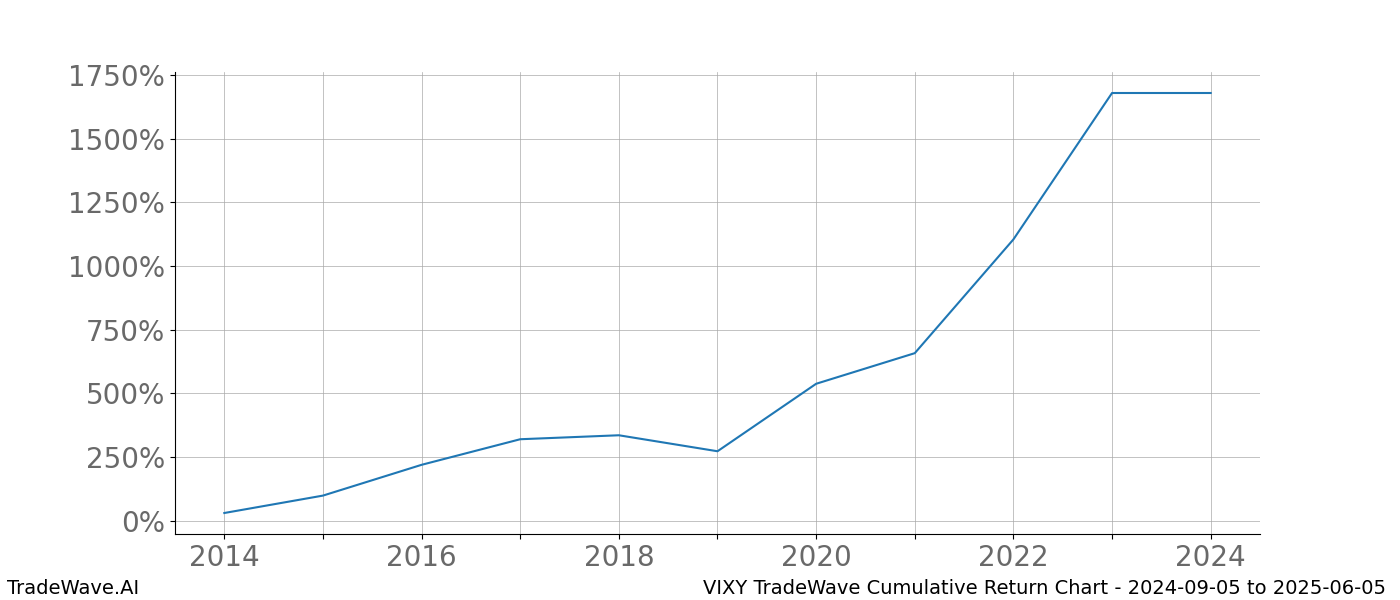 Cumulative chart VIXY for date range: 2024-09-05 to 2025-06-05 - this chart shows the cumulative return of the TradeWave opportunity date range for VIXY when bought on 2024-09-05 and sold on 2025-06-05 - this percent chart shows the capital growth for the date range over the past 10 years 