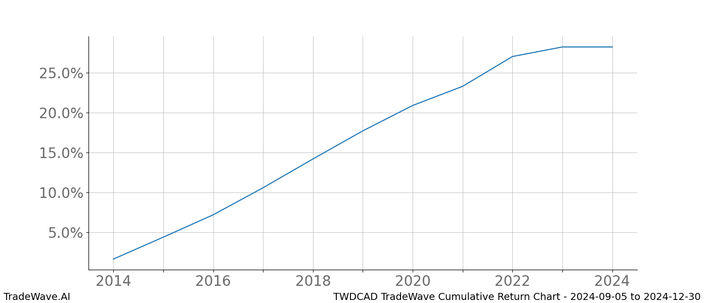 Cumulative chart TWDCAD for date range: 2024-09-05 to 2024-12-30 - this chart shows the cumulative return of the TradeWave opportunity date range for TWDCAD when bought on 2024-09-05 and sold on 2024-12-30 - this percent chart shows the capital growth for the date range over the past 10 years 