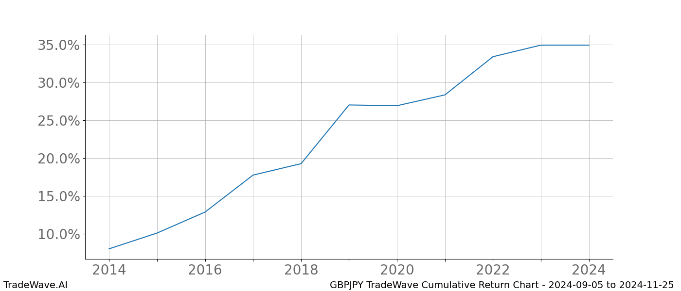 Cumulative chart GBPJPY for date range: 2024-09-05 to 2024-11-25 - this chart shows the cumulative return of the TradeWave opportunity date range for GBPJPY when bought on 2024-09-05 and sold on 2024-11-25 - this percent chart shows the capital growth for the date range over the past 10 years 