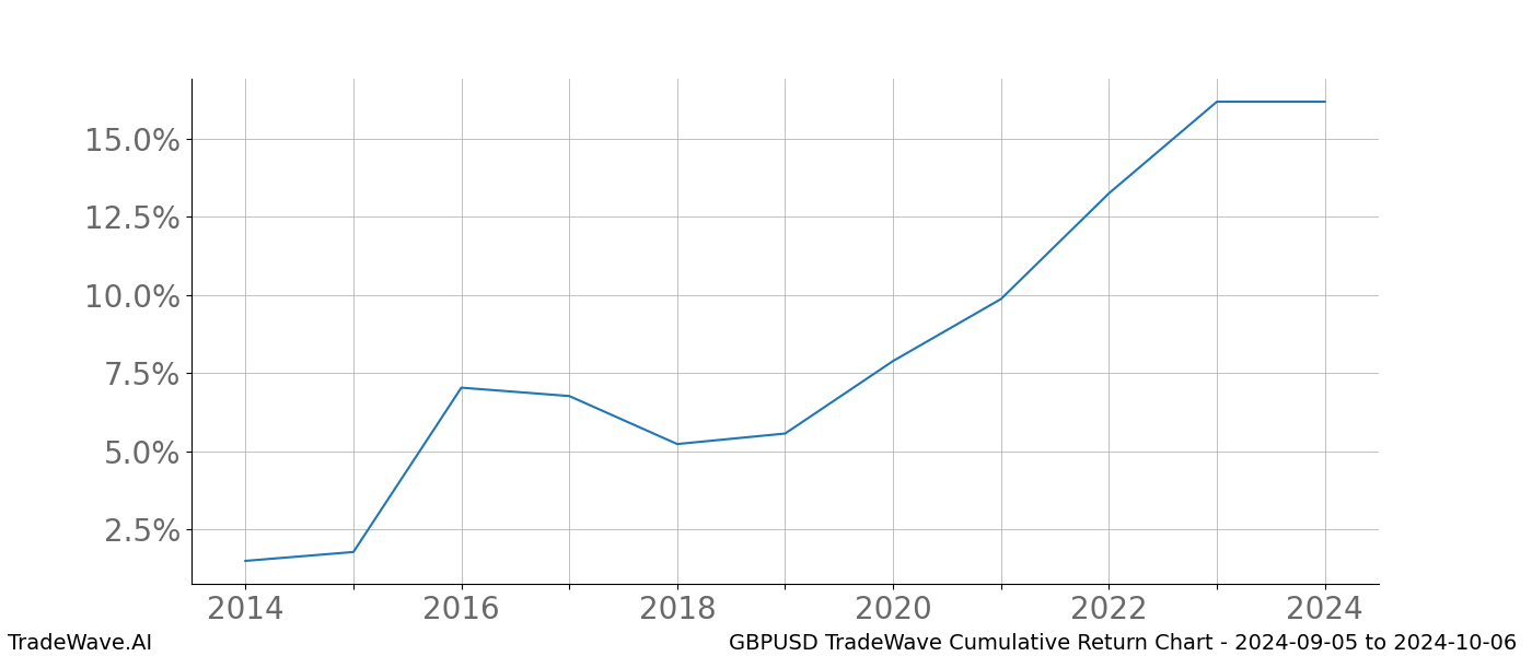 Cumulative chart GBPUSD for date range: 2024-09-05 to 2024-10-06 - this chart shows the cumulative return of the TradeWave opportunity date range for GBPUSD when bought on 2024-09-05 and sold on 2024-10-06 - this percent chart shows the capital growth for the date range over the past 10 years 