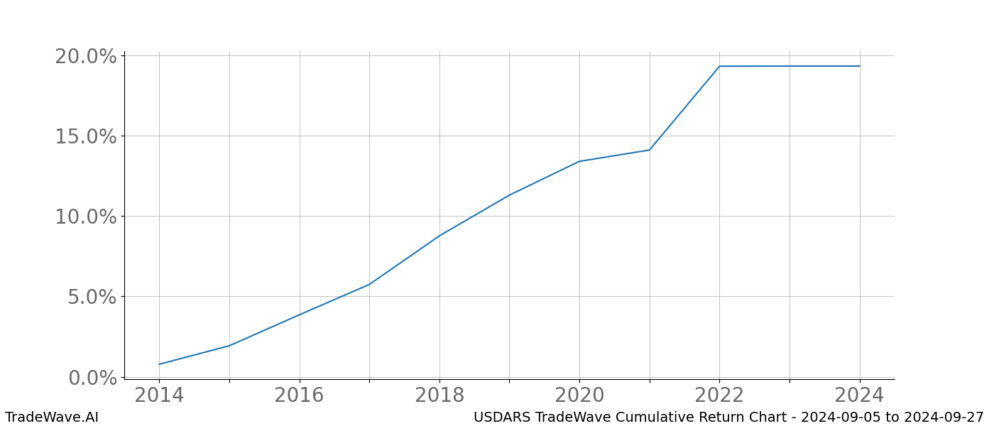 Cumulative chart USDARS for date range: 2024-09-05 to 2024-09-27 - this chart shows the cumulative return of the TradeWave opportunity date range for USDARS when bought on 2024-09-05 and sold on 2024-09-27 - this percent chart shows the capital growth for the date range over the past 10 years 