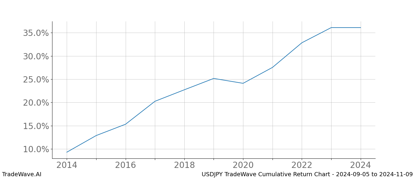 Cumulative chart USDJPY for date range: 2024-09-05 to 2024-11-09 - this chart shows the cumulative return of the TradeWave opportunity date range for USDJPY when bought on 2024-09-05 and sold on 2024-11-09 - this percent chart shows the capital growth for the date range over the past 10 years 