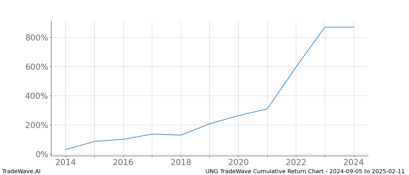 Cumulative chart UNG for date range: 2024-09-05 to 2025-02-11 - this chart shows the cumulative return of the TradeWave opportunity date range for UNG when bought on 2024-09-05 and sold on 2025-02-11 - this percent chart shows the capital growth for the date range over the past 10 years 