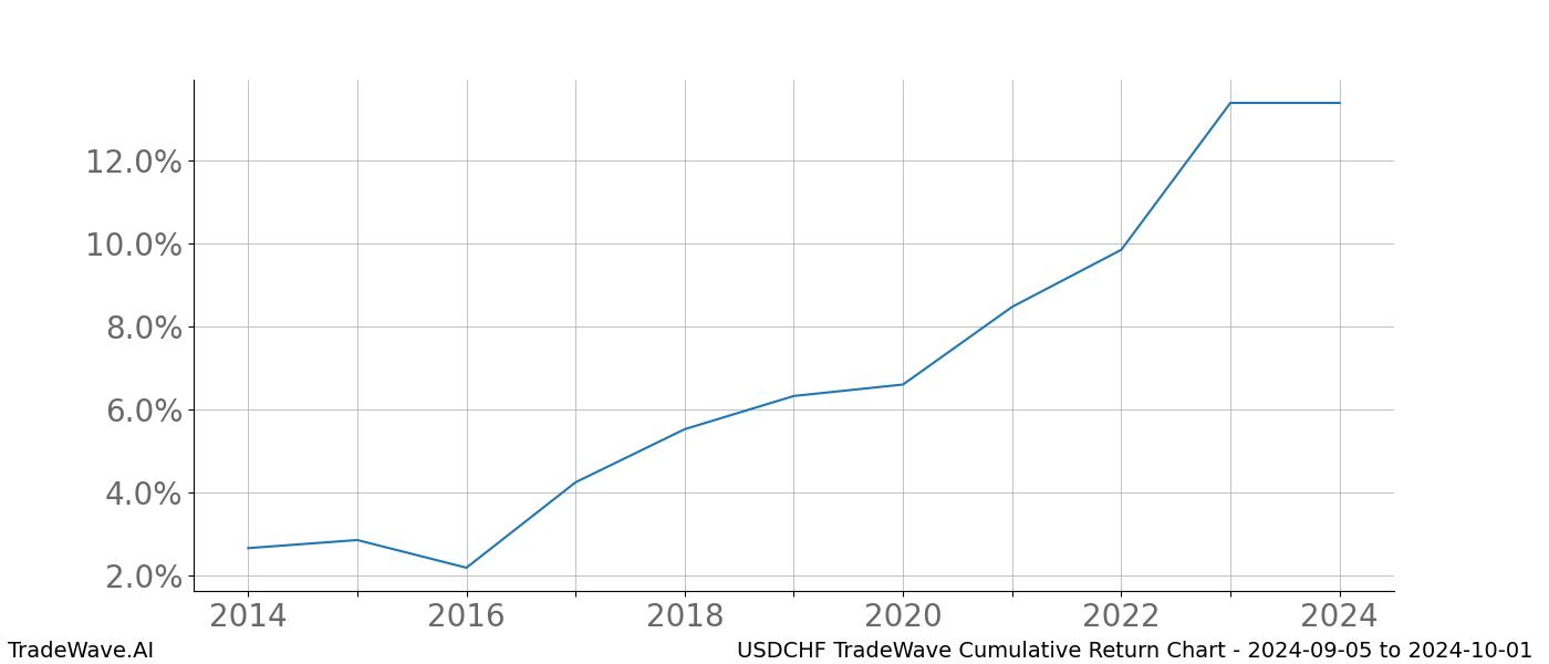 Cumulative chart USDCHF for date range: 2024-09-05 to 2024-10-01 - this chart shows the cumulative return of the TradeWave opportunity date range for USDCHF when bought on 2024-09-05 and sold on 2024-10-01 - this percent chart shows the capital growth for the date range over the past 10 years 