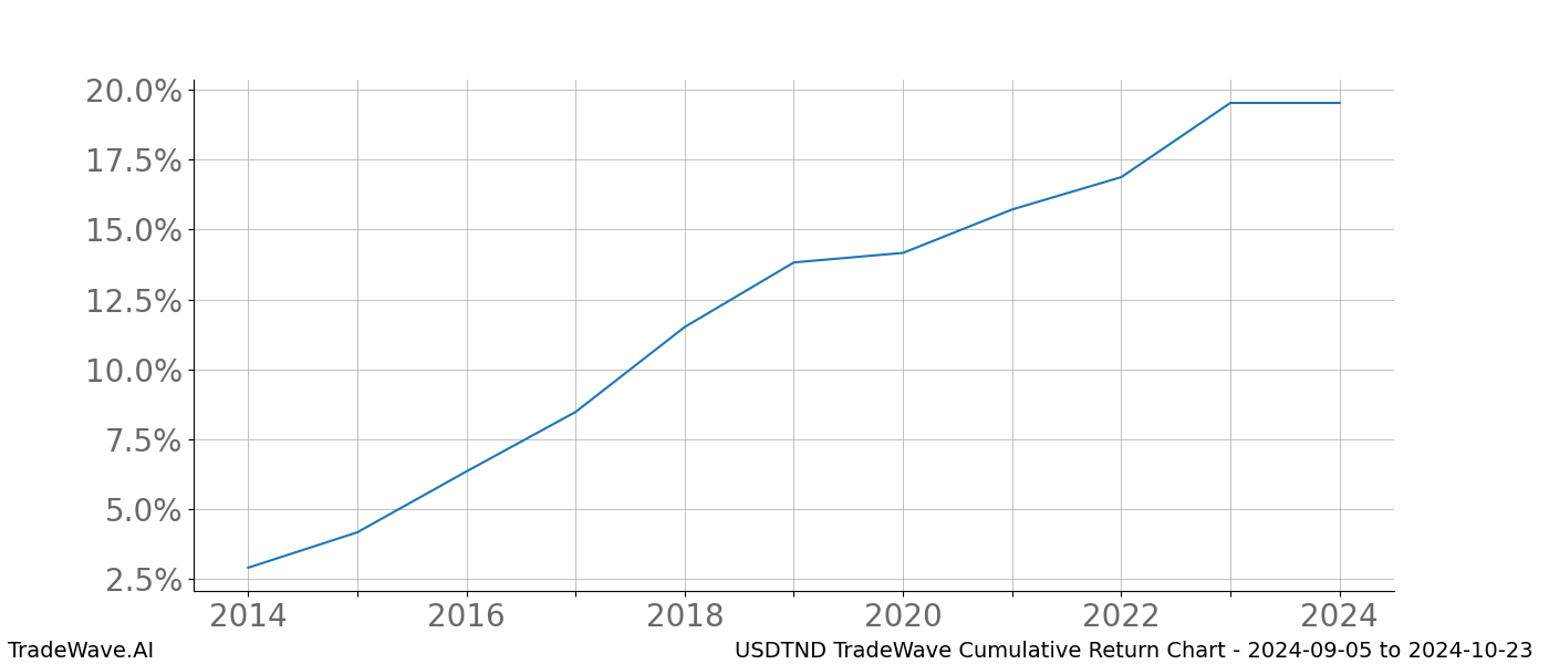 Cumulative chart USDTND for date range: 2024-09-05 to 2024-10-23 - this chart shows the cumulative return of the TradeWave opportunity date range for USDTND when bought on 2024-09-05 and sold on 2024-10-23 - this percent chart shows the capital growth for the date range over the past 10 years 