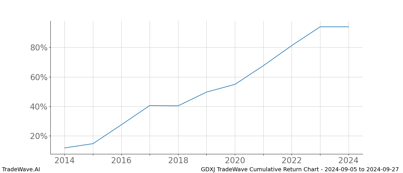 Cumulative chart GDXJ for date range: 2024-09-05 to 2024-09-27 - this chart shows the cumulative return of the TradeWave opportunity date range for GDXJ when bought on 2024-09-05 and sold on 2024-09-27 - this percent chart shows the capital growth for the date range over the past 10 years 