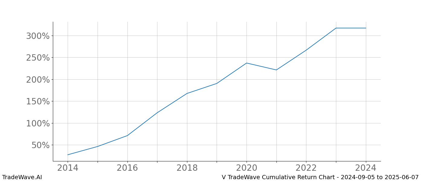 Cumulative chart V for date range: 2024-09-05 to 2025-06-07 - this chart shows the cumulative return of the TradeWave opportunity date range for V when bought on 2024-09-05 and sold on 2025-06-07 - this percent chart shows the capital growth for the date range over the past 10 years 