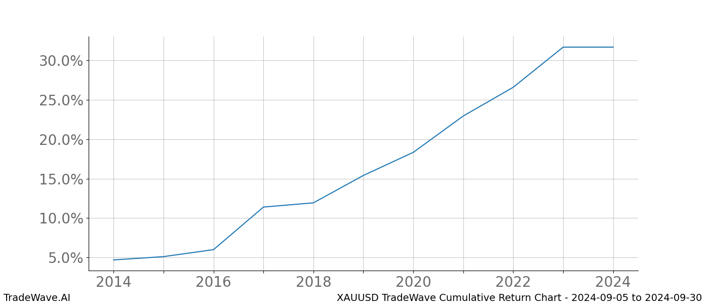 Cumulative chart XAUUSD for date range: 2024-09-05 to 2024-09-30 - this chart shows the cumulative return of the TradeWave opportunity date range for XAUUSD when bought on 2024-09-05 and sold on 2024-09-30 - this percent chart shows the capital growth for the date range over the past 10 years 