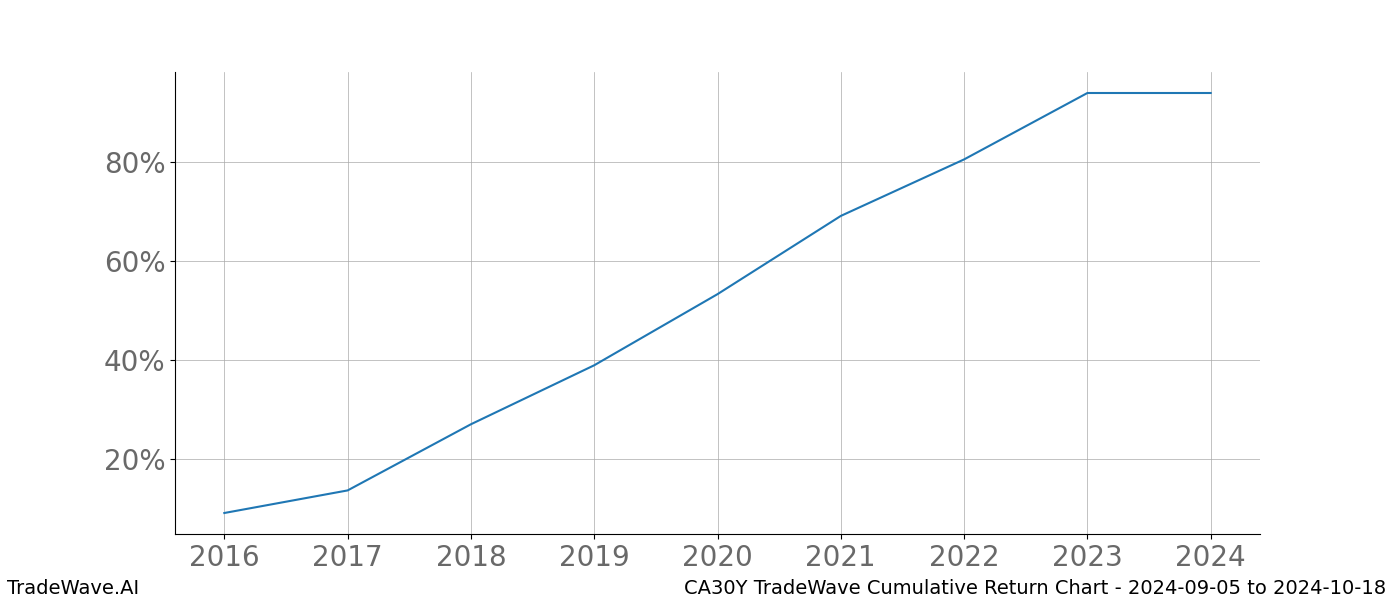 Cumulative chart CA30Y for date range: 2024-09-05 to 2024-10-18 - this chart shows the cumulative return of the TradeWave opportunity date range for CA30Y when bought on 2024-09-05 and sold on 2024-10-18 - this percent chart shows the capital growth for the date range over the past 8 years 