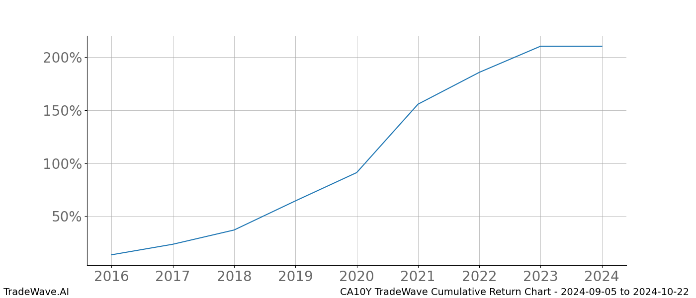 Cumulative chart CA10Y for date range: 2024-09-05 to 2024-10-22 - this chart shows the cumulative return of the TradeWave opportunity date range for CA10Y when bought on 2024-09-05 and sold on 2024-10-22 - this percent chart shows the capital growth for the date range over the past 8 years 