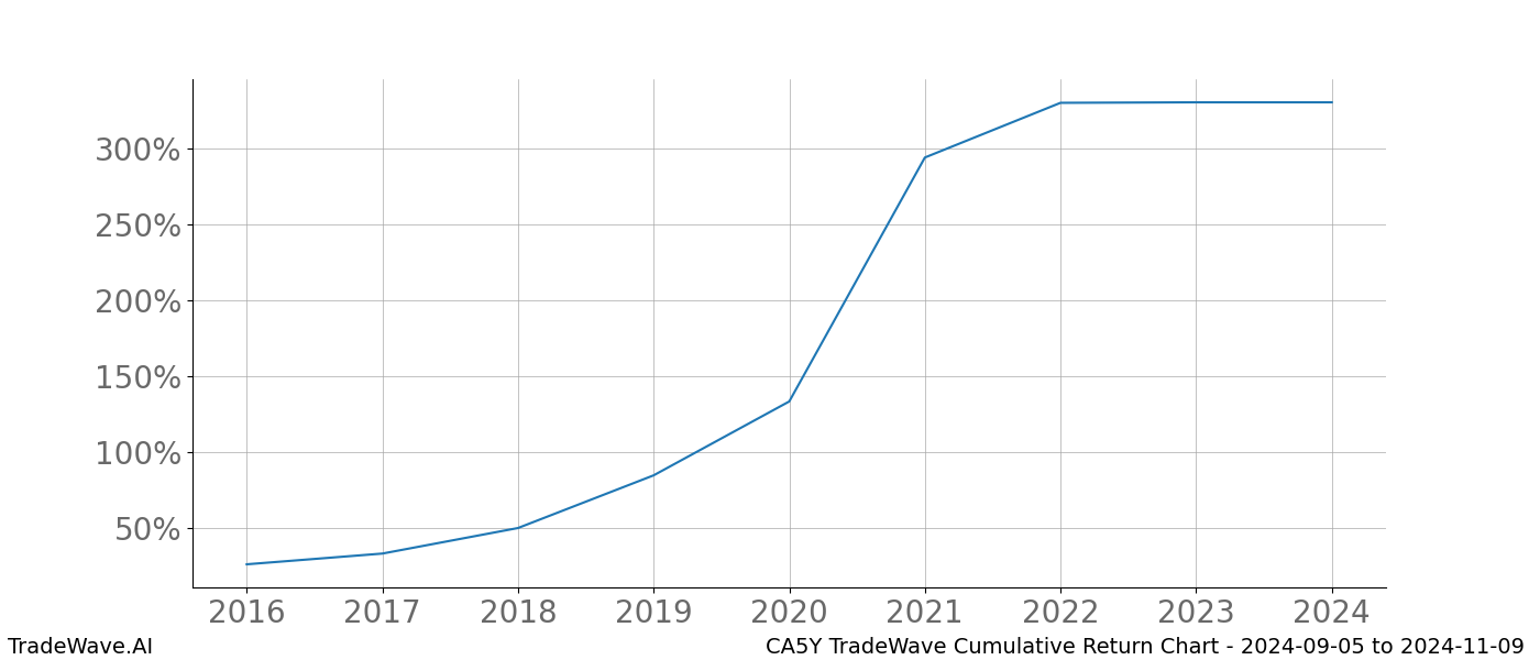 Cumulative chart CA5Y for date range: 2024-09-05 to 2024-11-09 - this chart shows the cumulative return of the TradeWave opportunity date range for CA5Y when bought on 2024-09-05 and sold on 2024-11-09 - this percent chart shows the capital growth for the date range over the past 8 years 