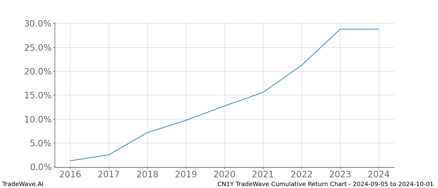 Cumulative chart CN1Y for date range: 2024-09-05 to 2024-10-01 - this chart shows the cumulative return of the TradeWave opportunity date range for CN1Y when bought on 2024-09-05 and sold on 2024-10-01 - this percent chart shows the capital growth for the date range over the past 8 years 