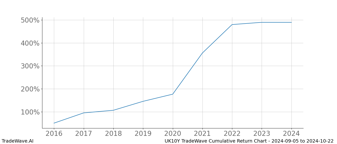 Cumulative chart UK10Y for date range: 2024-09-05 to 2024-10-22 - this chart shows the cumulative return of the TradeWave opportunity date range for UK10Y when bought on 2024-09-05 and sold on 2024-10-22 - this percent chart shows the capital growth for the date range over the past 8 years 