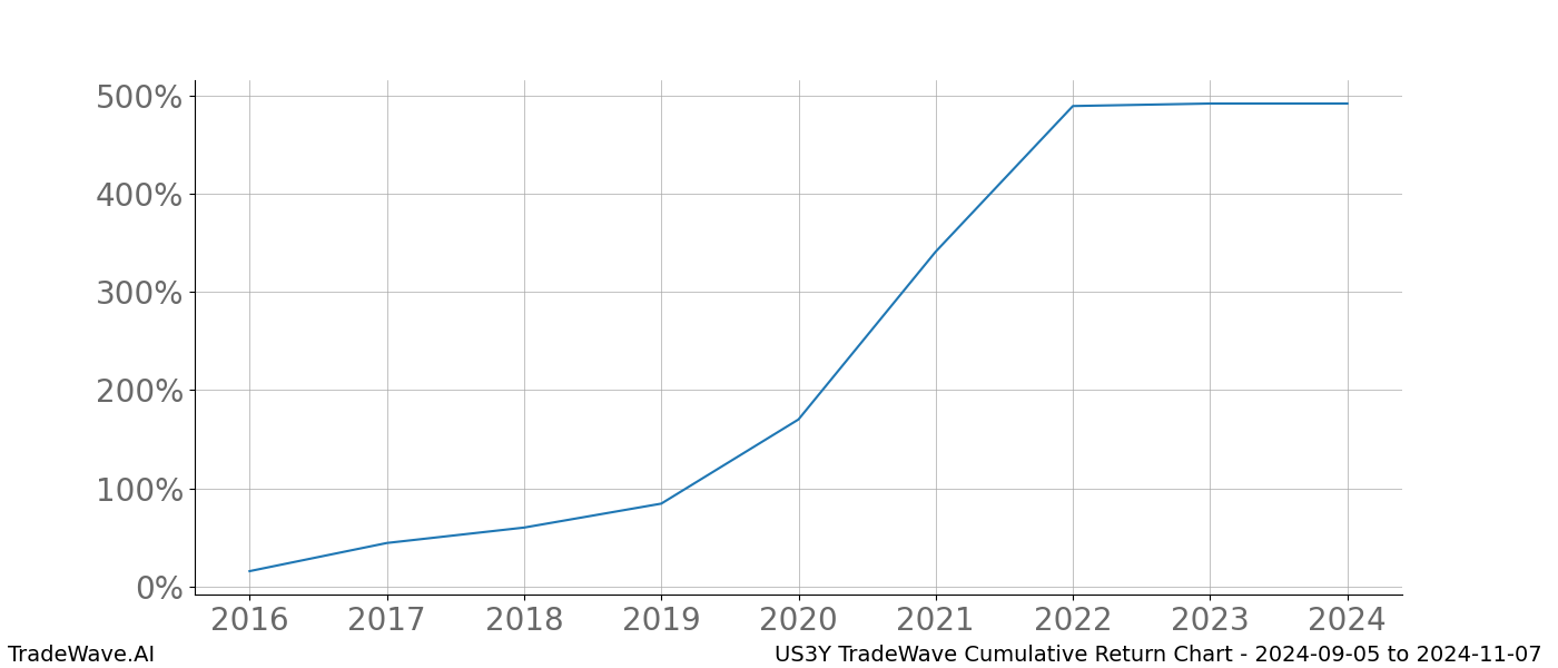 Cumulative chart US3Y for date range: 2024-09-05 to 2024-11-07 - this chart shows the cumulative return of the TradeWave opportunity date range for US3Y when bought on 2024-09-05 and sold on 2024-11-07 - this percent chart shows the capital growth for the date range over the past 8 years 