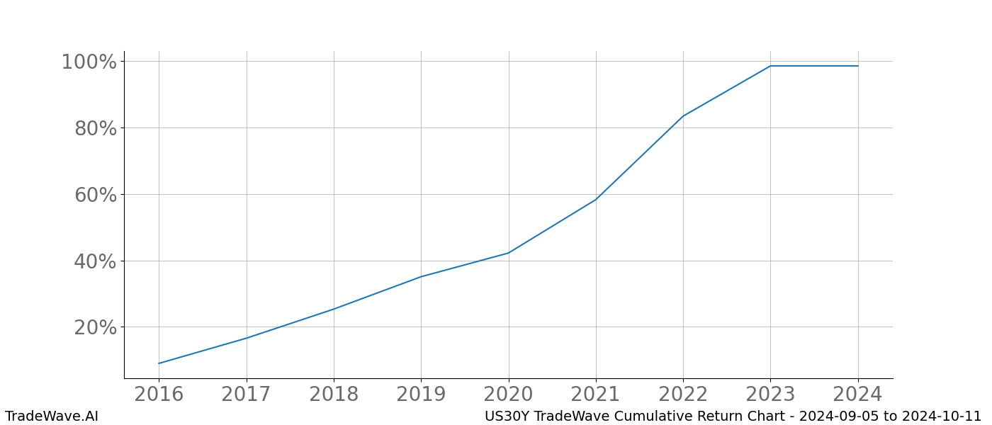 Cumulative chart US30Y for date range: 2024-09-05 to 2024-10-11 - this chart shows the cumulative return of the TradeWave opportunity date range for US30Y when bought on 2024-09-05 and sold on 2024-10-11 - this percent chart shows the capital growth for the date range over the past 8 years 