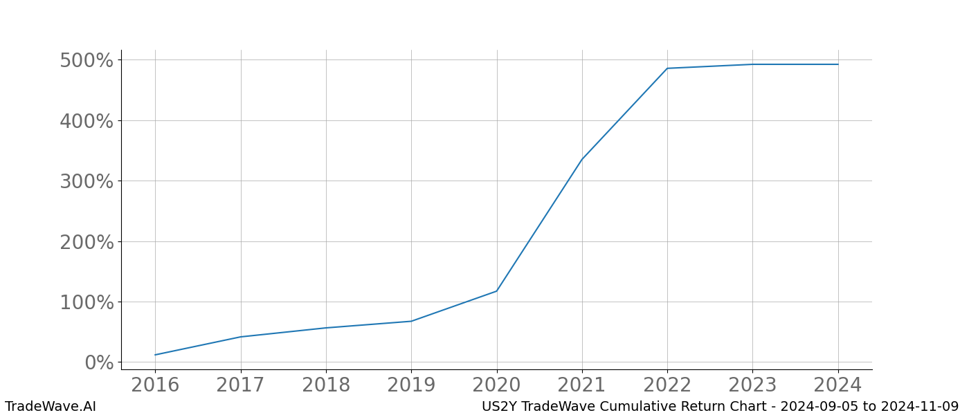 Cumulative chart US2Y for date range: 2024-09-05 to 2024-11-09 - this chart shows the cumulative return of the TradeWave opportunity date range for US2Y when bought on 2024-09-05 and sold on 2024-11-09 - this percent chart shows the capital growth for the date range over the past 8 years 