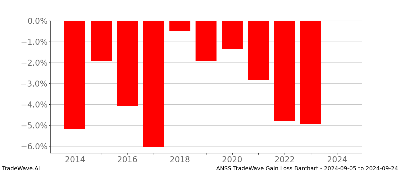 Gain/Loss barchart ANSS for date range: 2024-09-05 to 2024-09-24 - this chart shows the gain/loss of the TradeWave opportunity for ANSS buying on 2024-09-05 and selling it on 2024-09-24 - this barchart is showing 10 years of history